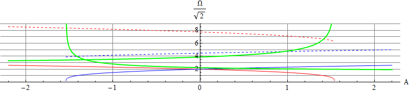 Frequencies
